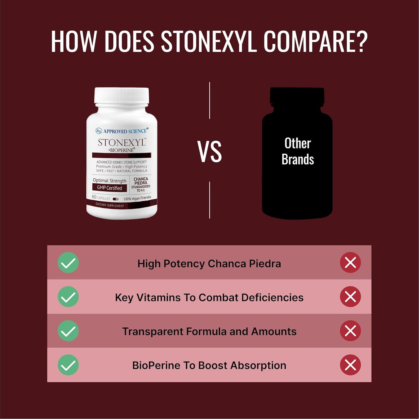 180 Capsules of Approved Science Stonexyl - Herbal Support for Kidney Stones with Chanca Piedra - High Absorption - 3 Month Supply - Vegan Formula