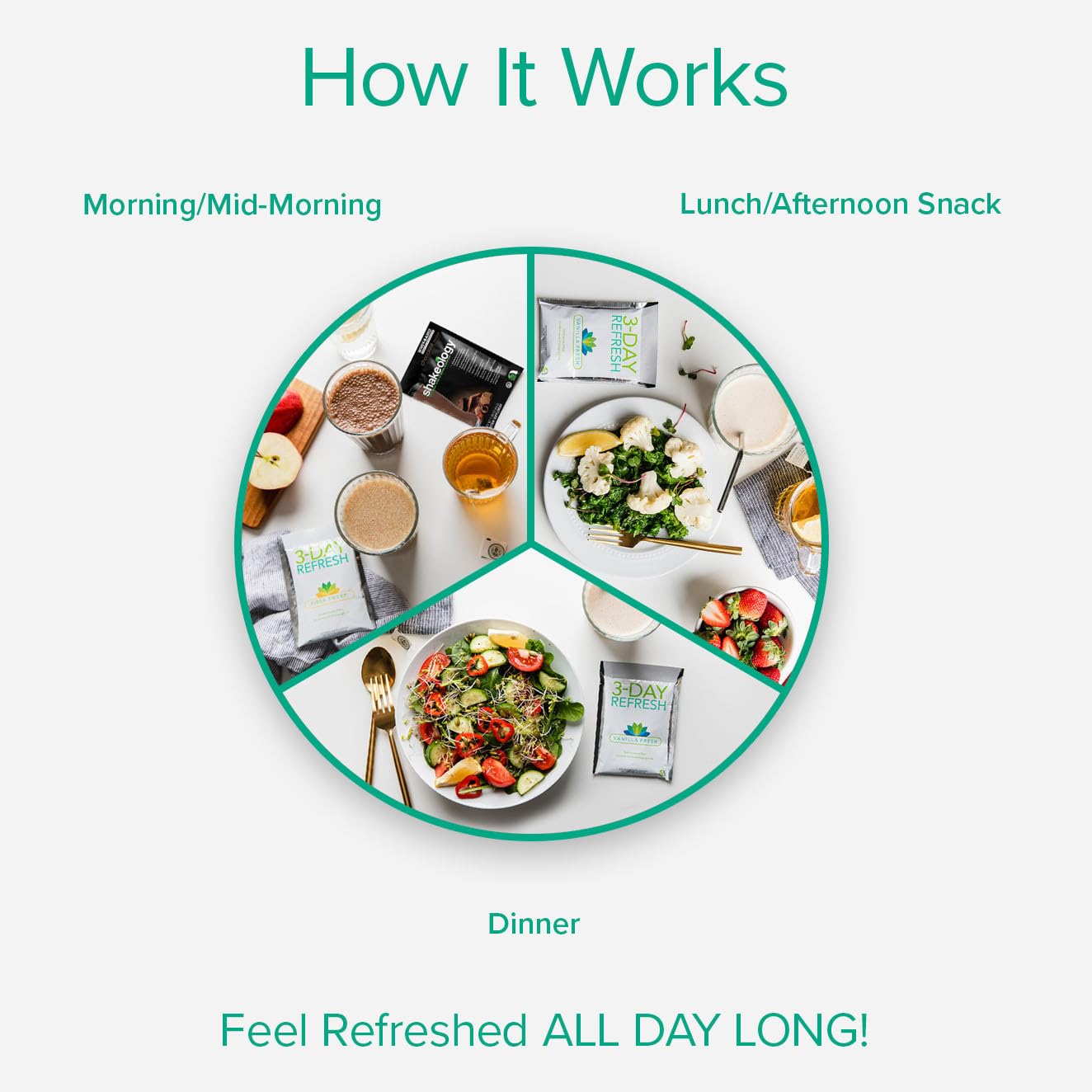 3-Day Refresh Complete Kit: Shakeology, Vanilla Fresh Protein Shake, Fiber Sweep, Clean Eating Guide, Lose Weight, Boost Energy, Detox Body