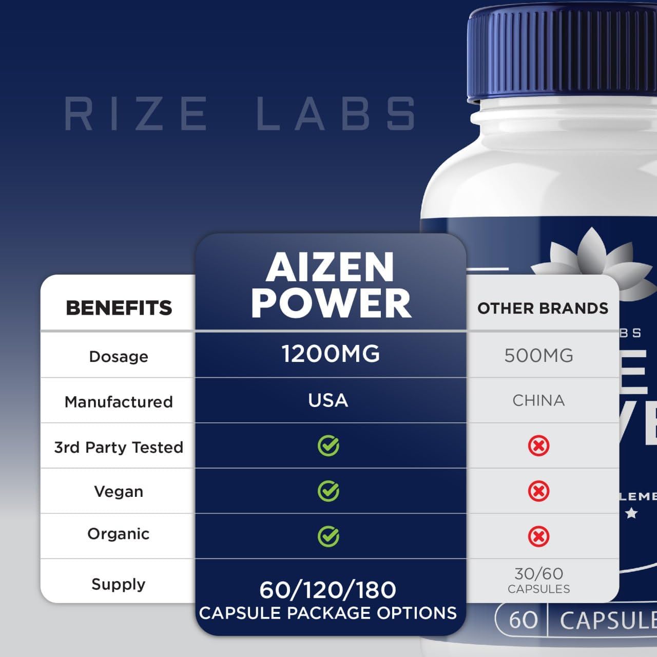 300 Capsules of rize labs Aizen Power: All Natural Male Supplement for Boosting Energy and Performance