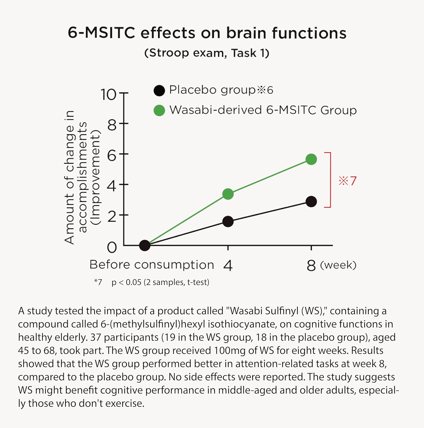 60 Vegetable Capsules of JIPANG Ginger Wasabi Dietary Supplement with Alpinia Zerumbet and Wasabi Sulfinyl