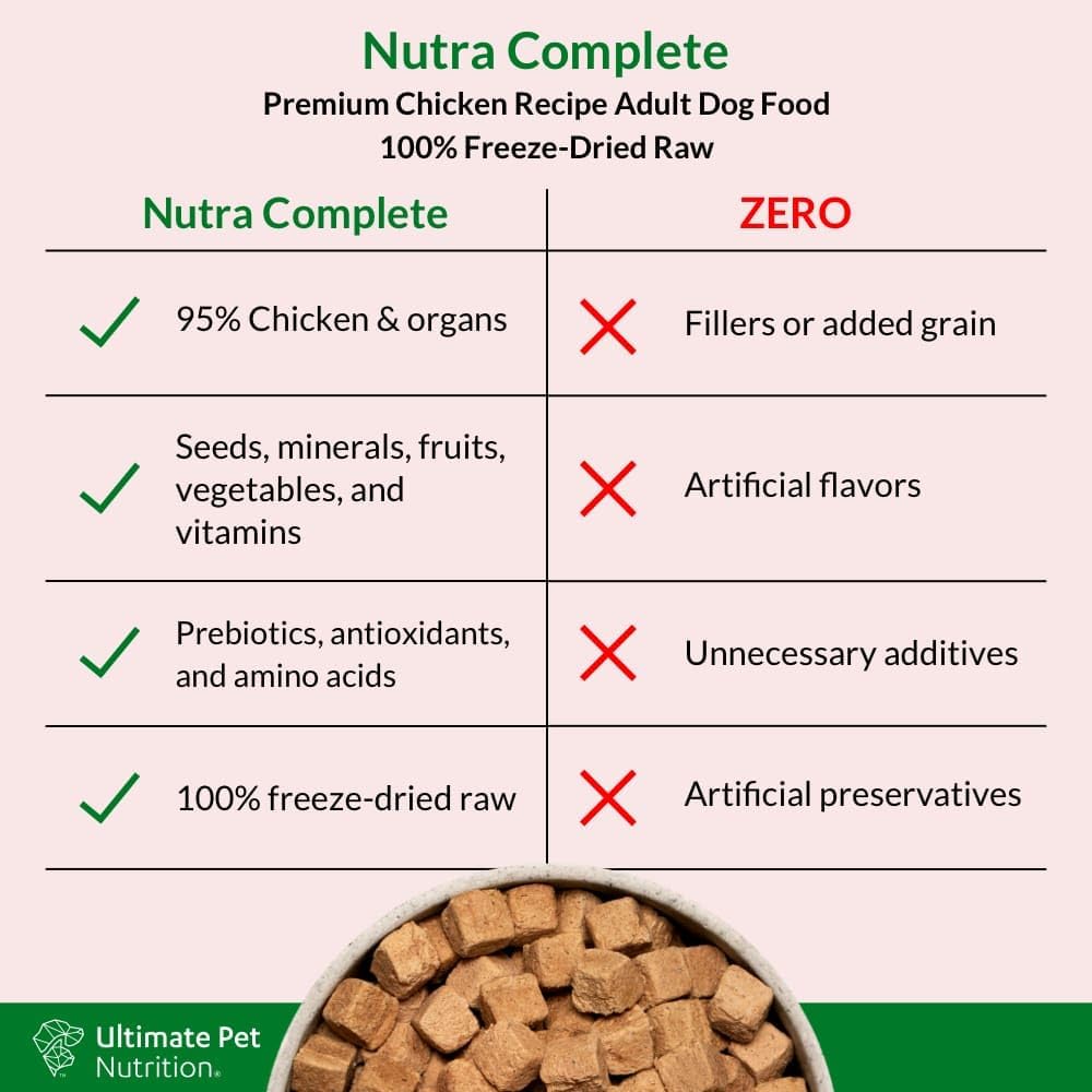 nutra-complete-raw-freeze-dried-dog-food-with-antioxidants-prebiotics-amino-acids---1-pound-chicken---ultimate-pet-nutrition-4
