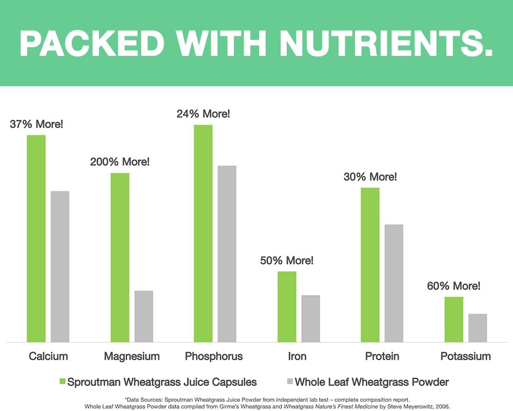 Pure Organic Wheatgrass Juice Powder Capsules - Digestive Aid with Vitamins, Antioxidants, Chlorophyll, Enzymes, Minerals & Energy - 150 Pills by Sproutman - Espot.com.au