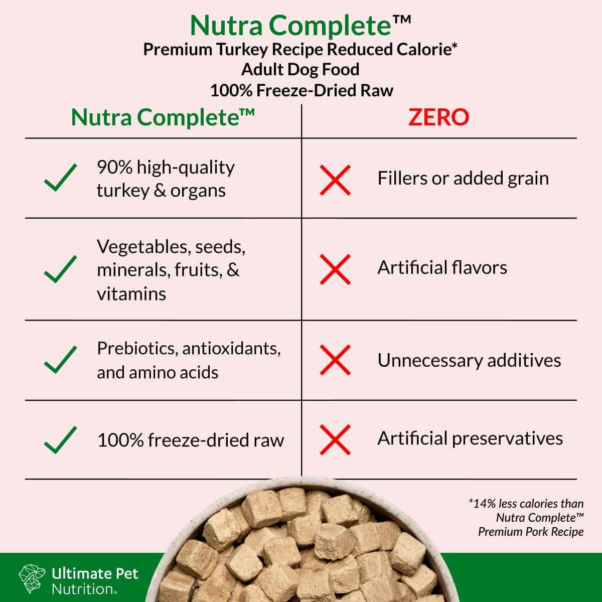high-quality-nutra-complete-raw-freeze-dried-turkey-dog-food-for-adult-dogs---1lb-reduced-calorie-formula-4