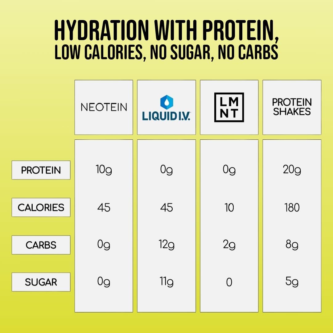 neotein-electrolyte-protein-powder-packets---hydration-with-collagen---lemon-lime-flavor-45-calories---keto-paleo-friendly---pack-of-15-6