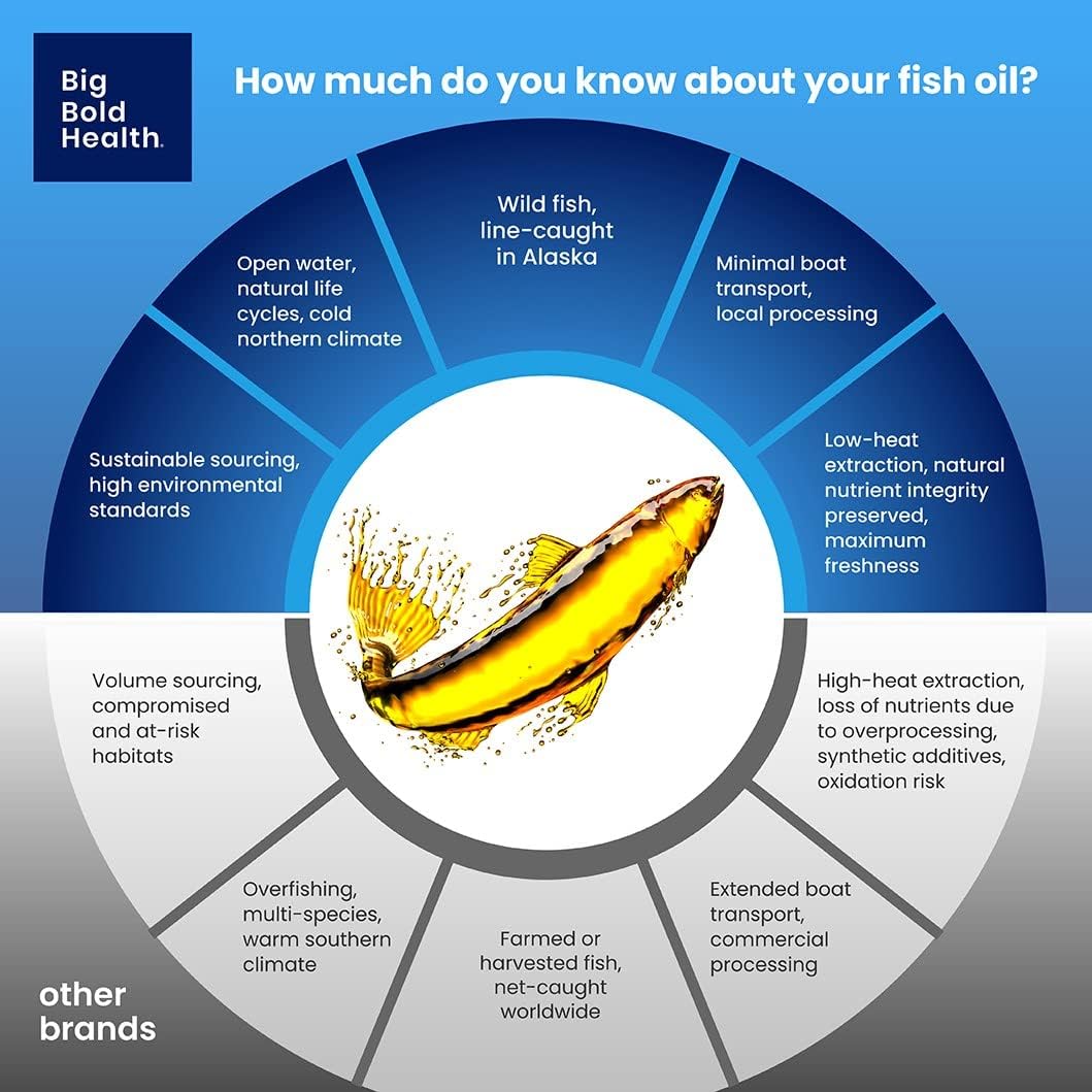 omega-3-rejuvenate-fish-oil-supplement---2-month-supply---wild-alaskan-cod-and-sockeye-salmon---lemon-flavor---epa-dha-dpa---120-softgels-6