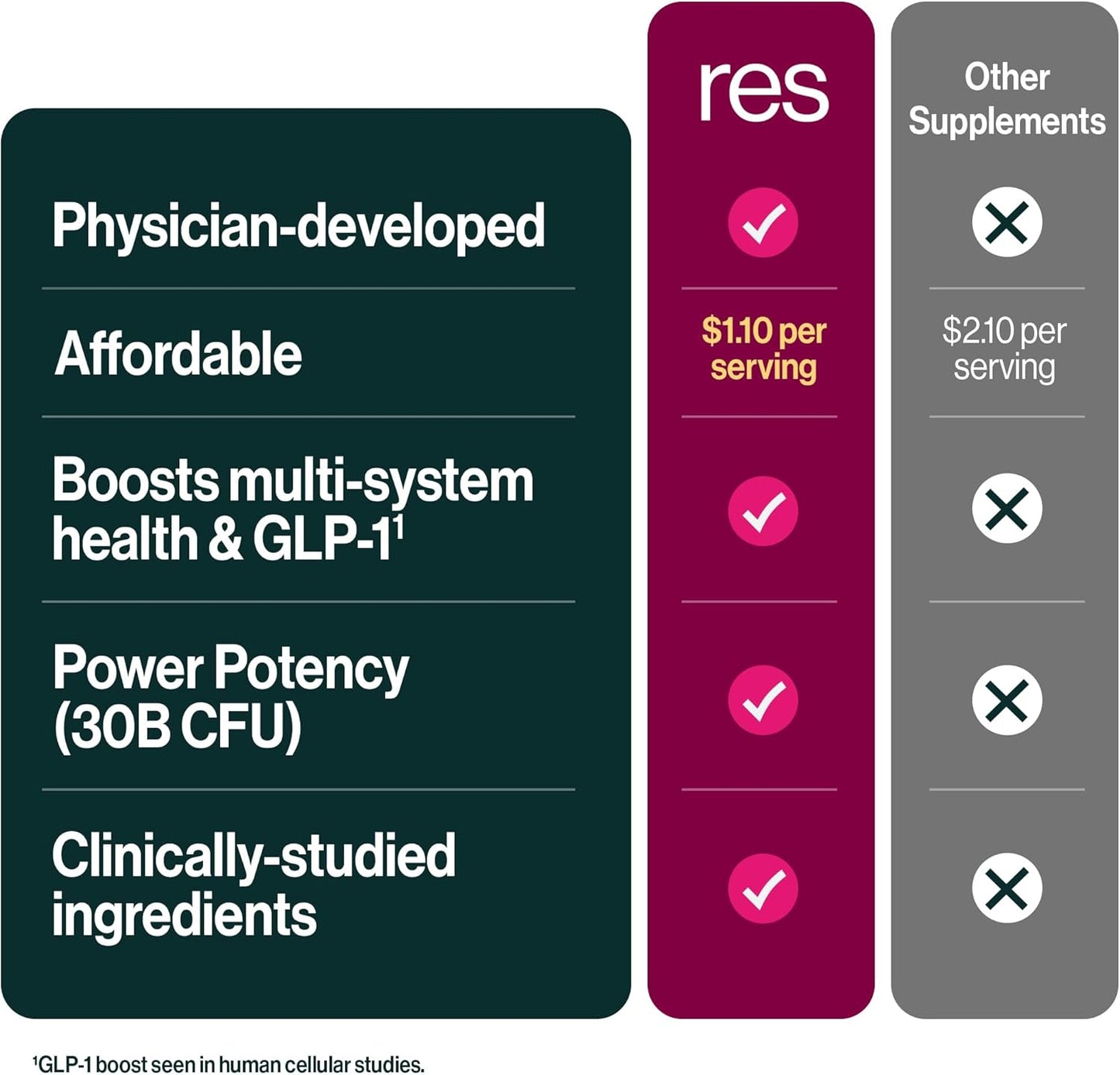 resbiotic-power-gut-bundle---lung-probiotic-and-glp-1-prebiotic-for-respiratory-health-and-metabolism-support---90-servings-each-6