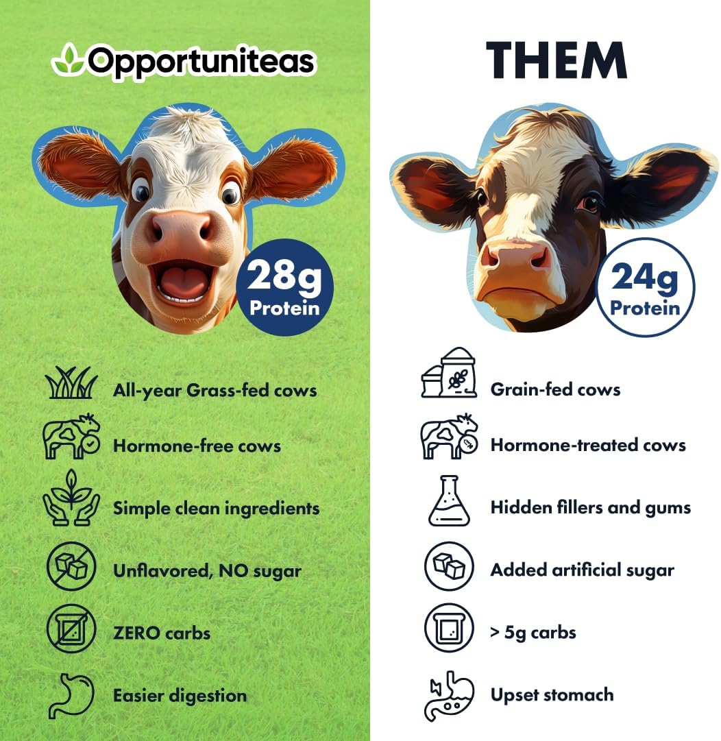 Opportuniteas Grass Fed Whey Isolate Protein Powder - Unflavored, 28g Protein, No Artificial Sweeteners, Hormone-Free, Non GMO - 5lb - Espot.com.au