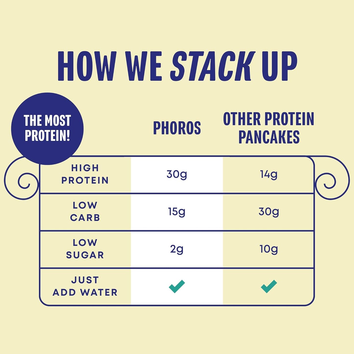 high-protein-pancake-waffle-mix---30g-protein-low-carb-keto-friendly-whey-protein-whole-grain-oats-just-add-water---buttermilk-flavor-by-phoros-nutrition-3