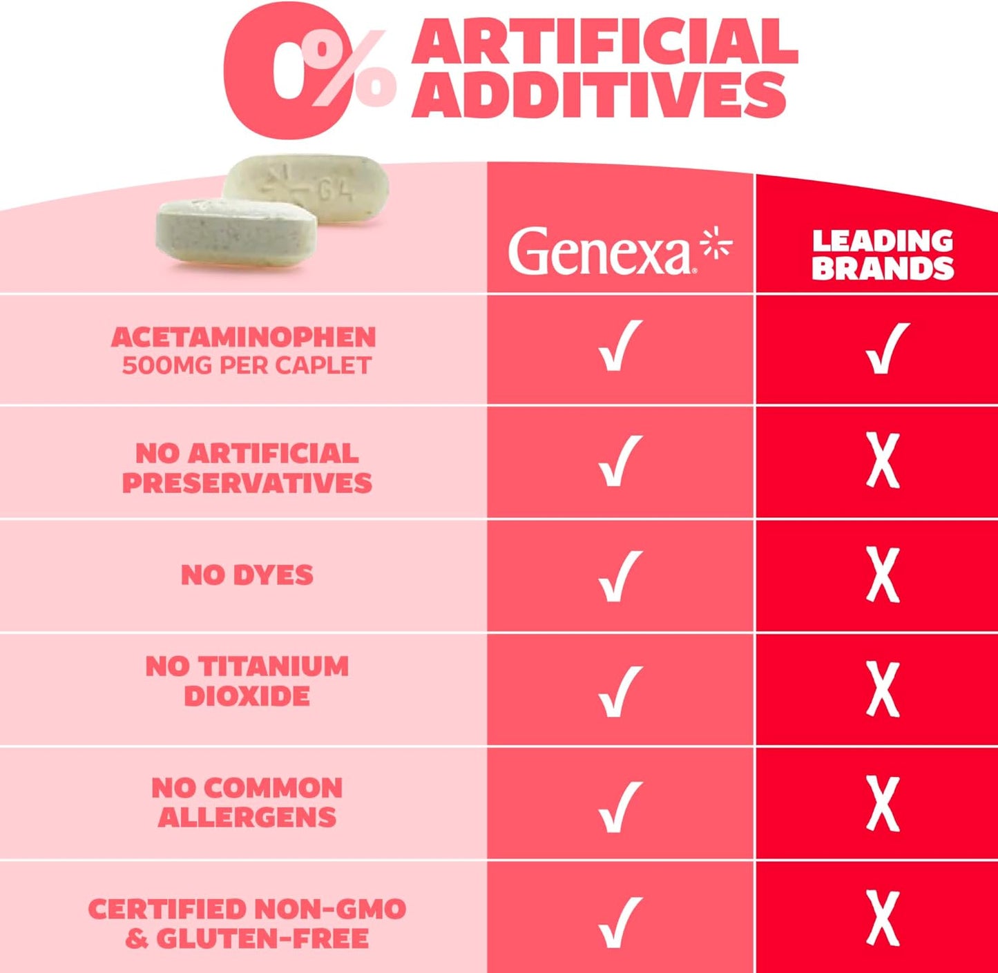 genexa-clean-acetaminophen-extra-strength-caplets---dye-free-pain-reliever---500mg-50-ct---headache-backache-toothache-relief---fever-reducer---0-artificial-additives---minor-arthritis-pain-relief-6