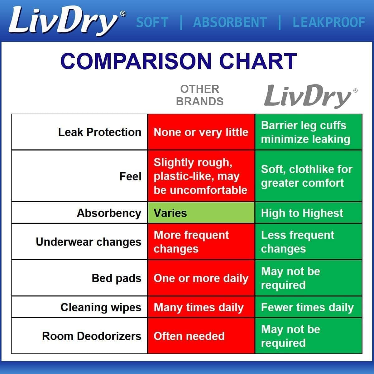 livdry-adult-incontinence-underwear-xl-extra-absorbency-overnight-comfort-bundle---case-of-80---unisex-pull-up-diapers-for-men-and-women-6