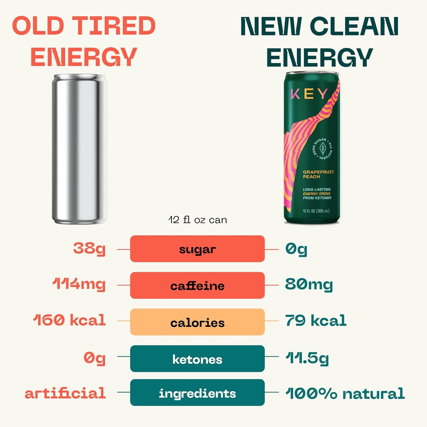 sugar-free-key-ketone-energy-drink-with-80mg-low-caffeine-all-natural-ingredients-115g-ketones-for-long-lasting-energy-green-tea-l-theanine-for-mental-focus-grapefruit-peach-flavor-pack-of-12-8