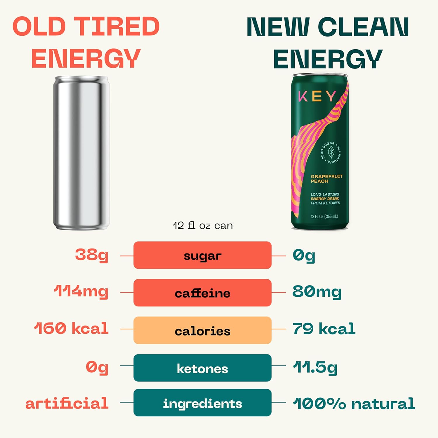 sugar-free-key-ketone-energy-drink-with-80mg-low-caffeine-all-natural-ingredients-115g-ketones-for-long-lasting-energy-green-tea-l-theanine-for-mental-focus-grapefruit-peach-flavor-pack-of-12-8