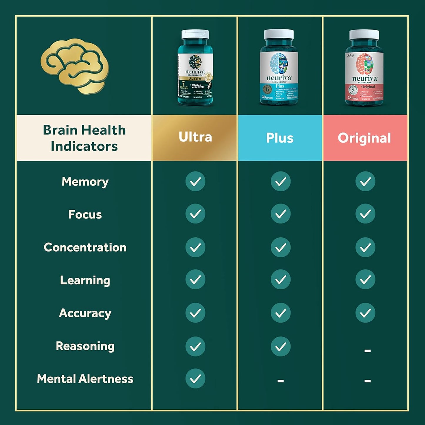 NEURIVA Ultra Decaffeinated Brain Supplement for Mental Alertness, Memory & Focus - Clinically Tested Nootropic with Cognivive, Neurofactor, Phosphatidylserine, Vitamins B6 & B12 - 14ct Capsules - Espot.com.au