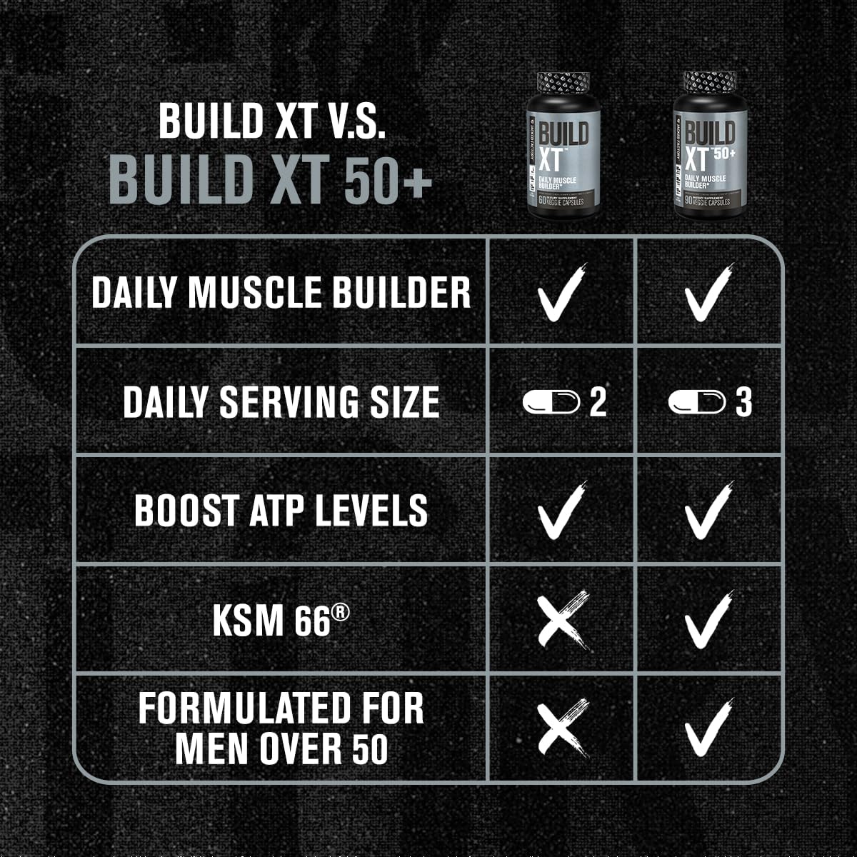 build-xt-50-daily-muscle-builder---muscle-recovery-supplement-for-men-and-women---contains-ksm-66-ashwagandha-primavie-shilajit-elevatp-astragin---90-count-6