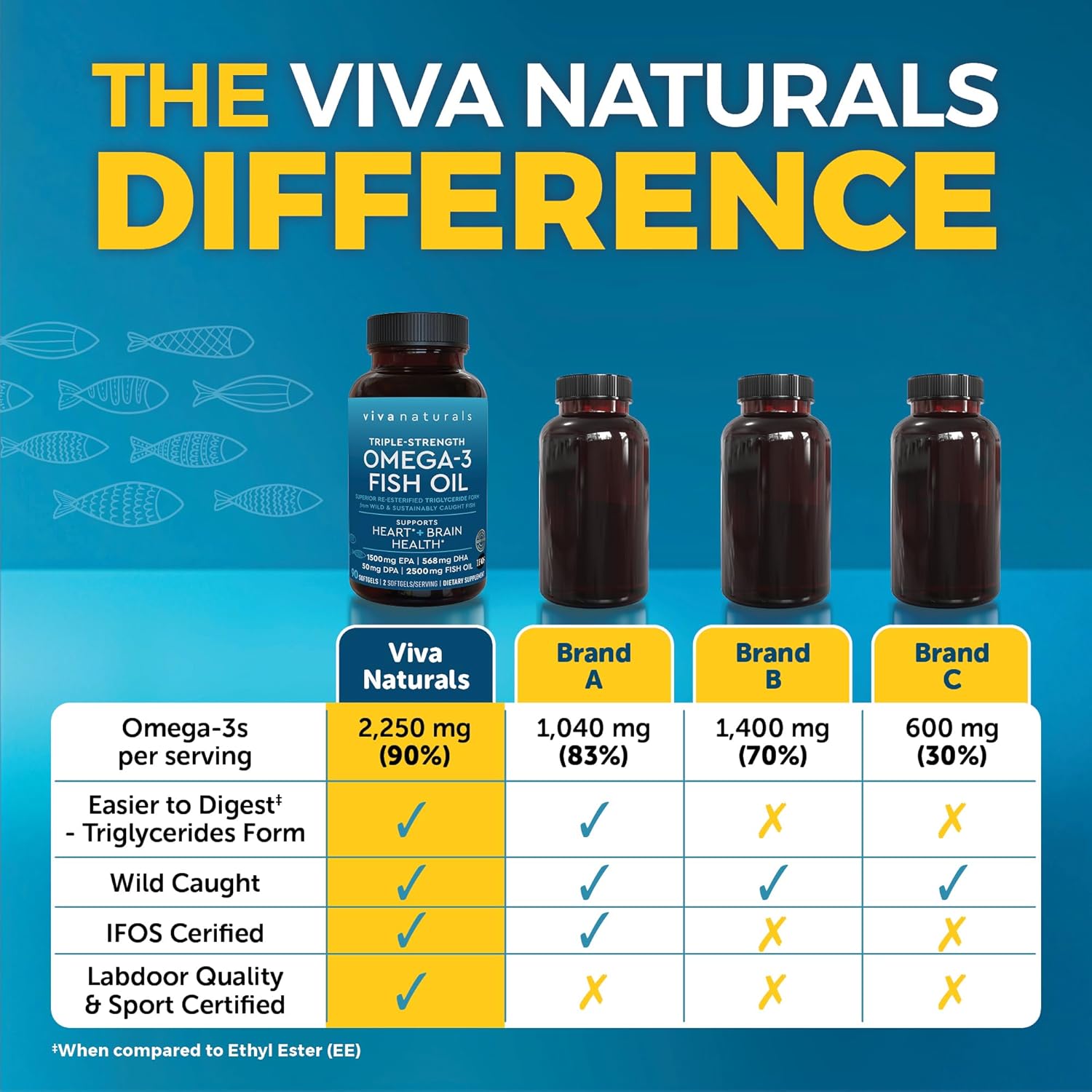 triple-strength-omega-3-fish-oil-supplement-with-re-esterified-fatty-acids---2500mg-90-softgels-for-men-and-women---pescatarian-friendly-omega-3-pills-4