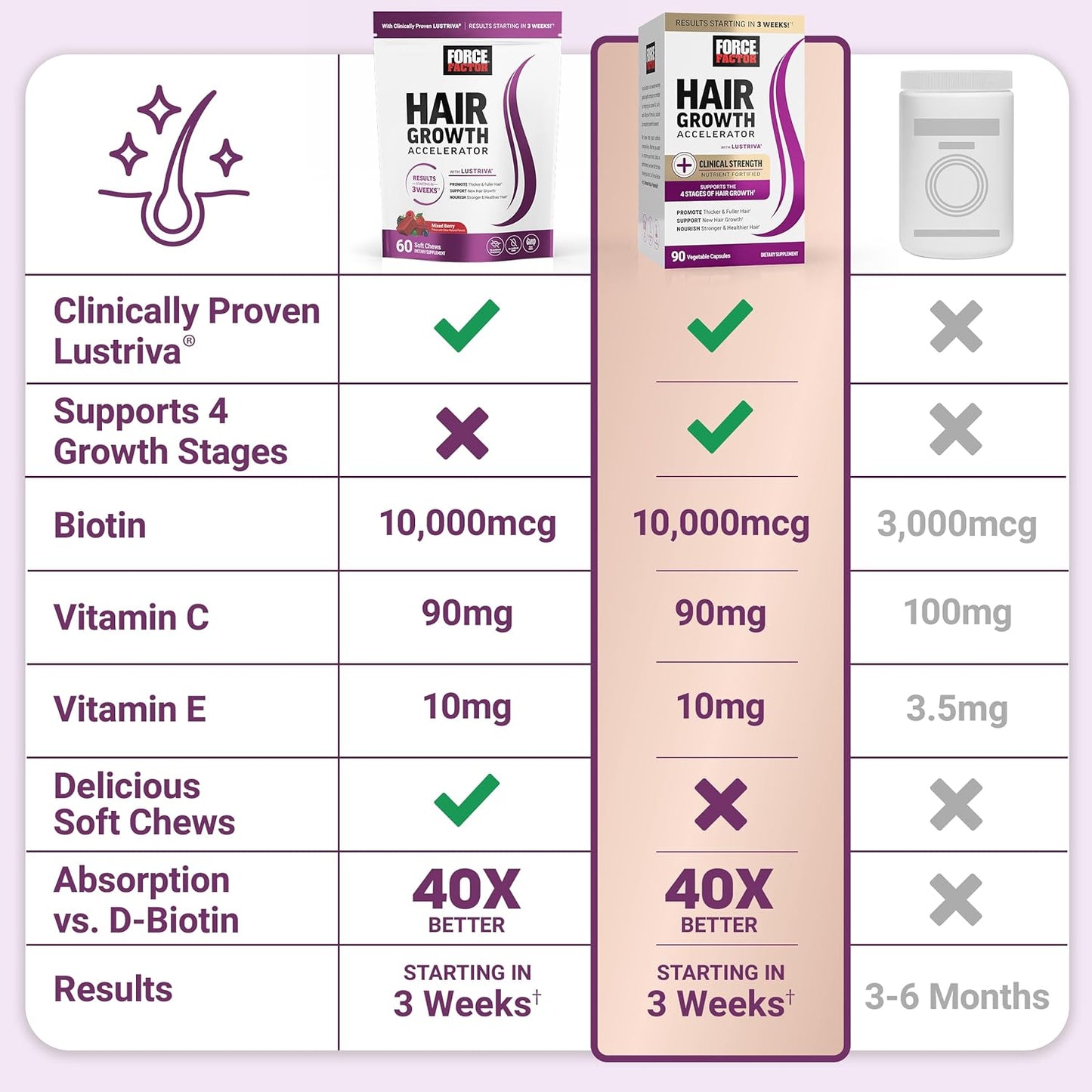 hair-growth-accelerator-soft-chews-for-women---clinically-proven-lustriva-biotin-promotes-thicker-fuller-hair---mixed-berry-60-chews-6