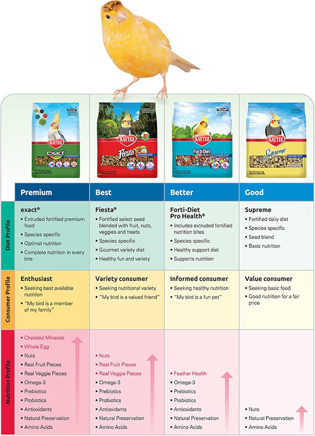 kaytee-forti-diet-pro-health-canary-finch-food---2-lb-bag---nutritious-blend-for-pet-birds---high-quality-ingredients-6