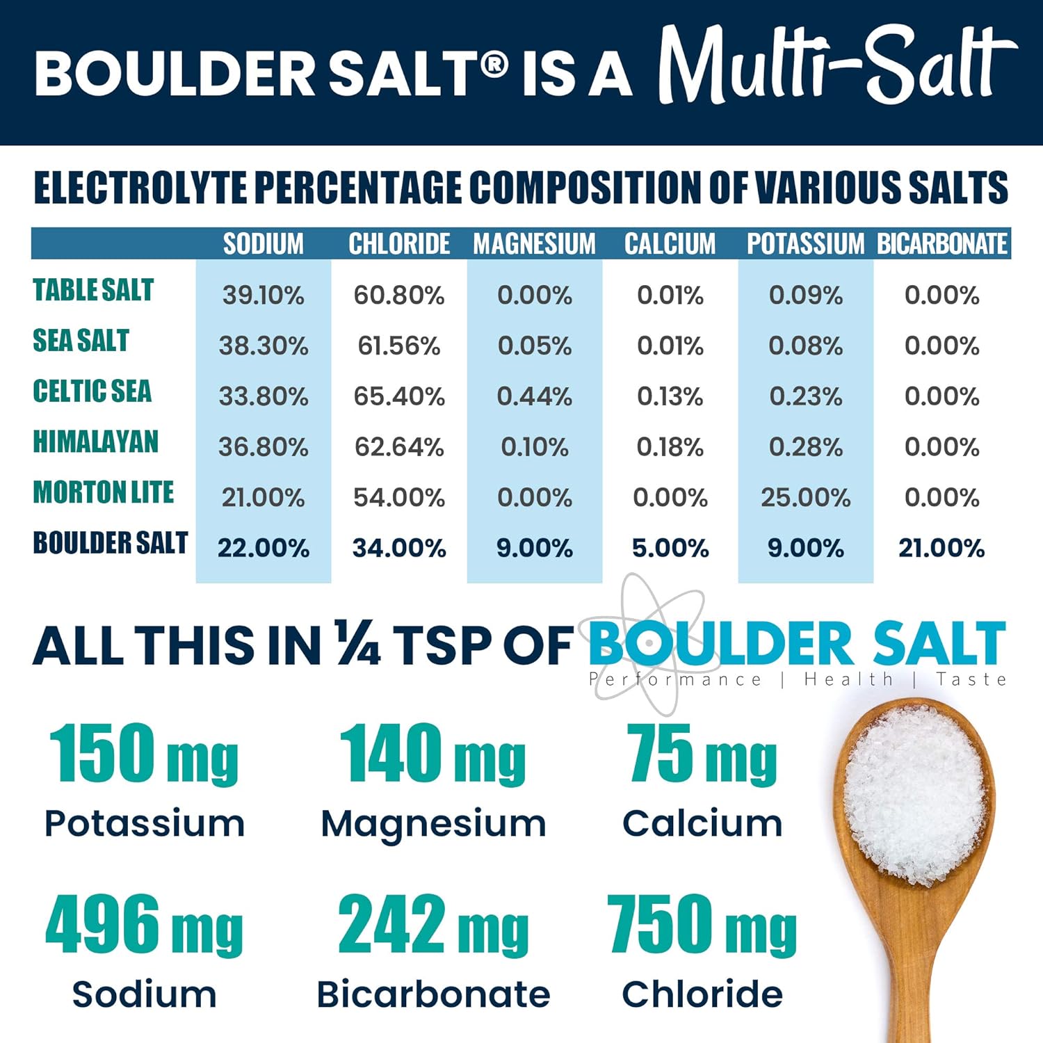 low-sodium-boulder-salt-for-cramps-high-blood-pressure-pots-syndrome---unflavored-salt-for-food-or-water---113-servings-2