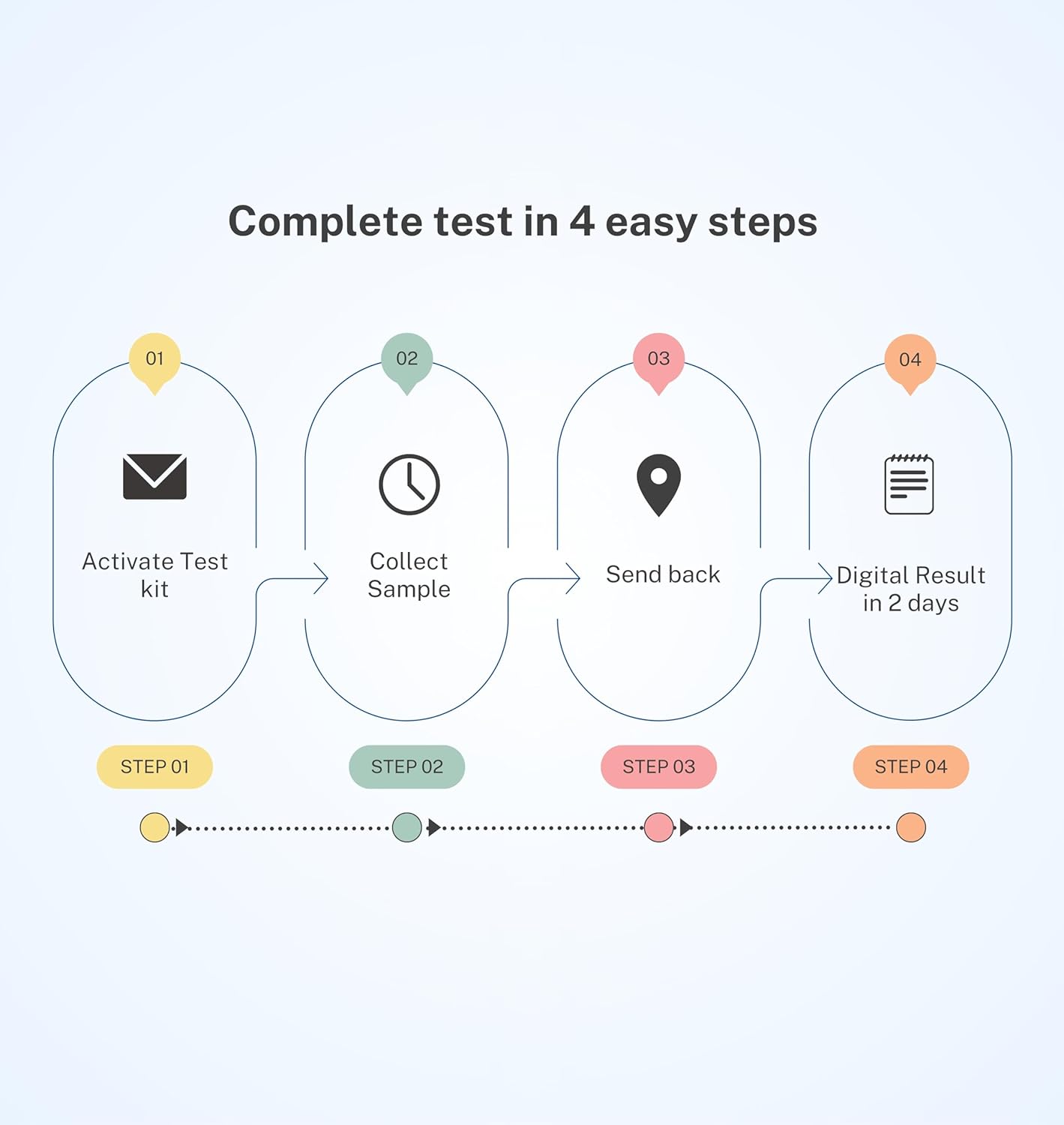 At-Home Liver Health Panel Test for Assessing Function, Detecting Damage, and Optimizing Nutrient Processing | CLIA Certified Labs | Fast Online Results in 2 Days