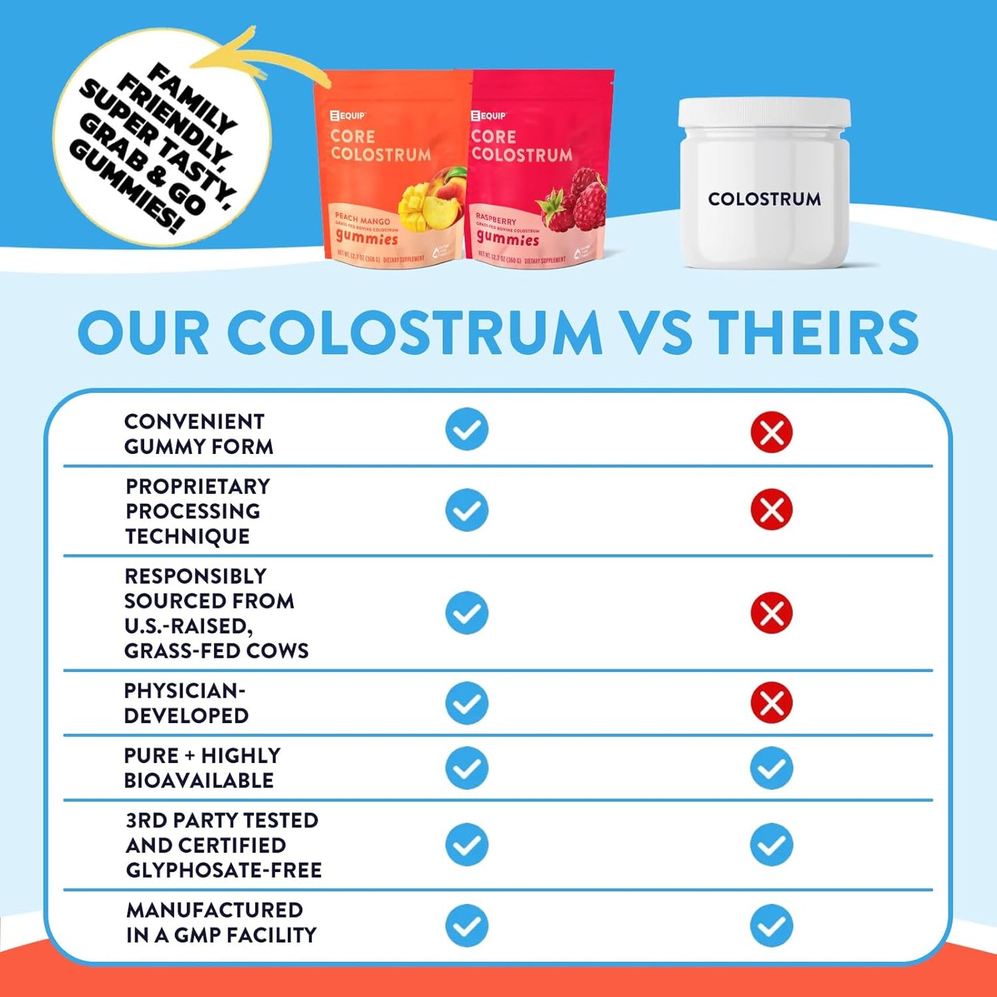 Equip Foods Core Colostrum Gummies - 1g Ultra-Premium Grass Fed Colostrum - Gut Health, Immunity, Hair and Skin Support - Peach Mango & Raspberry Flavor - Convenient Pack of 1