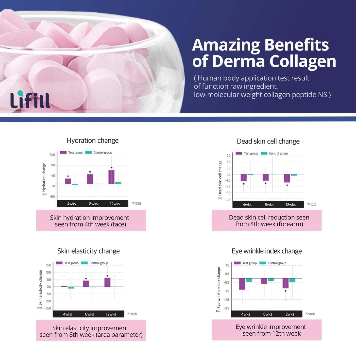 Lifill Derma Collagen-Luxury Pack: Skin Care Tablets with Biotin, Vitamin C, D, E, Collagen Peptides, Zinc, and Selenium - Reduce Wrinkles, Tighten Skin, Boost Hair Skin Nails (84 Tablets x 4 Units)