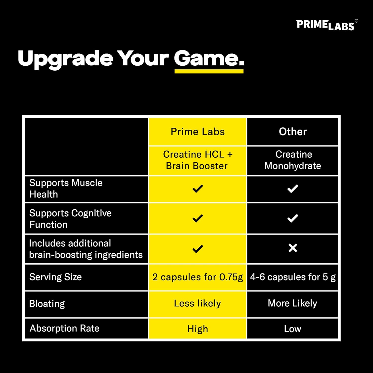 Prime Labs Prime Test Capsules with Creatine HCl for Enhanced Performance