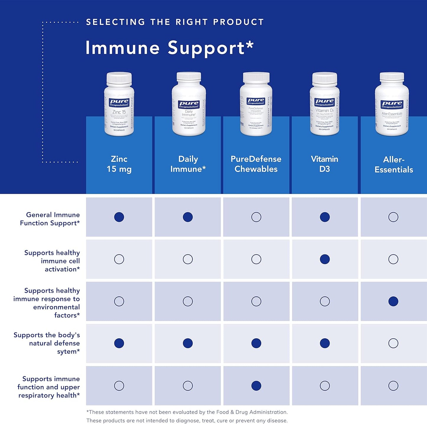 Pure Encapsulations Daily Immune Support Supplement with Vitamins, Minerals, and Herbs | 60 Capsules for Immune Health