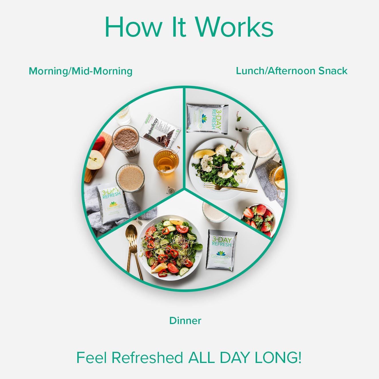 3-Day Refresh Complete Kit with Shakeology, Vanilla Fresh Protein Shake, and Fiber Sweep - Clean Eating Program for  Slimming Formula  and Increased Energy