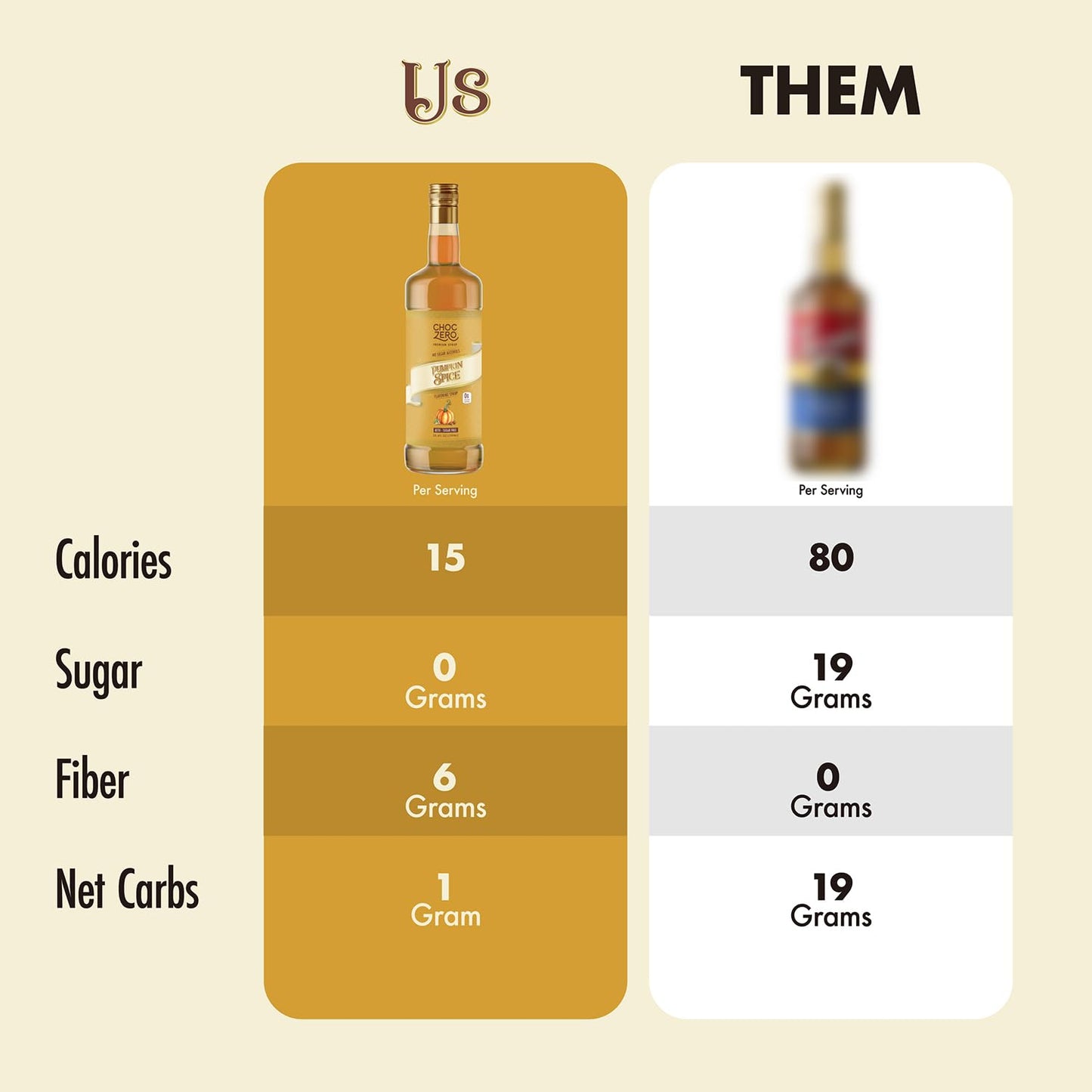 ChocZero Sugar Free Pumpkin Spice Coffee Syrup - All Natural, Gluten Free Simple Syrup Drink Mix for Chai Latte, Protein Shakes & Baking - 25.4 Ounces Bottle - Espot.com.au