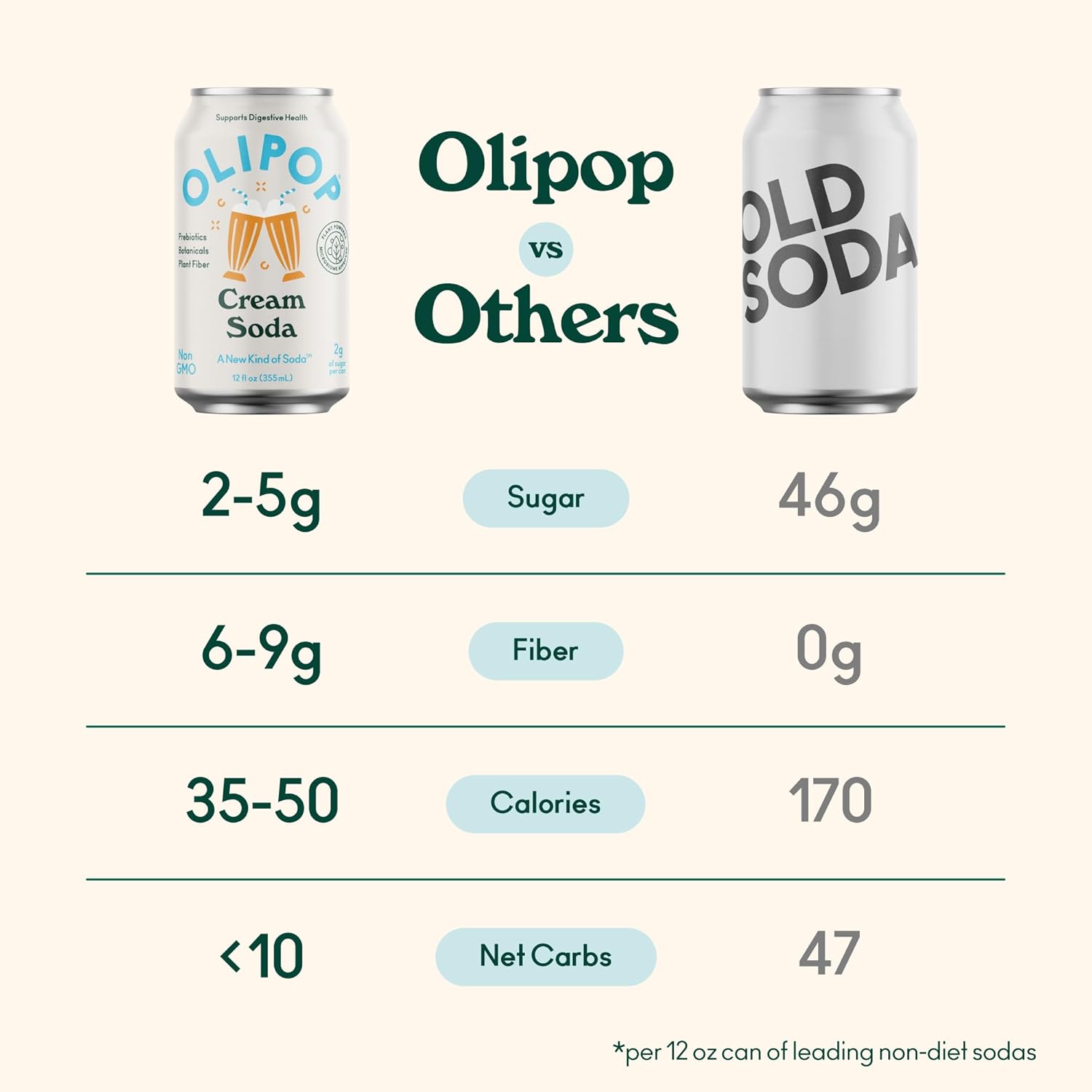 olipop-cream-soda-prebiotic-soda-pop-pantry-pack---rich-in-prebiotics-fiber-botanicals---gluten-free-vegan-gmo-free-12oz-12-cans-4