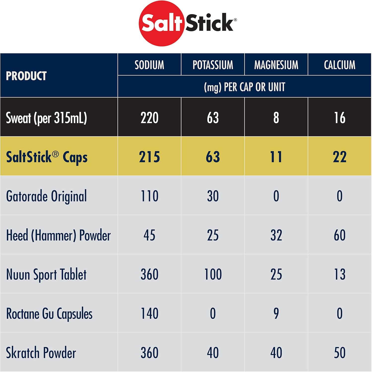 saltstick-electrolyte-capsules-for-running-hydration---24-packets-4-capsules-per-packet---salt-magnesium-potassium-vitamin-d3-formula-for-leg-cramps-relief-sports-recovery-5
