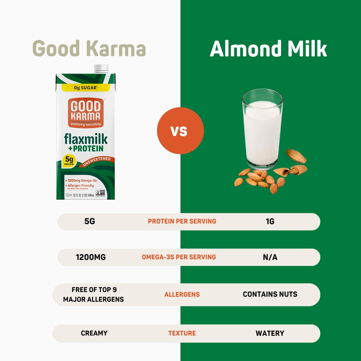pack-of-6-good-karma-unsweetened-flaxmilk-protein-32oz---plant-based-non-dairy-milk-alternative-with-5g-plant-protein-and-1200mg-omega-3-per-serving---vegan-lactose-free-nut-free-shelf-stable-5
