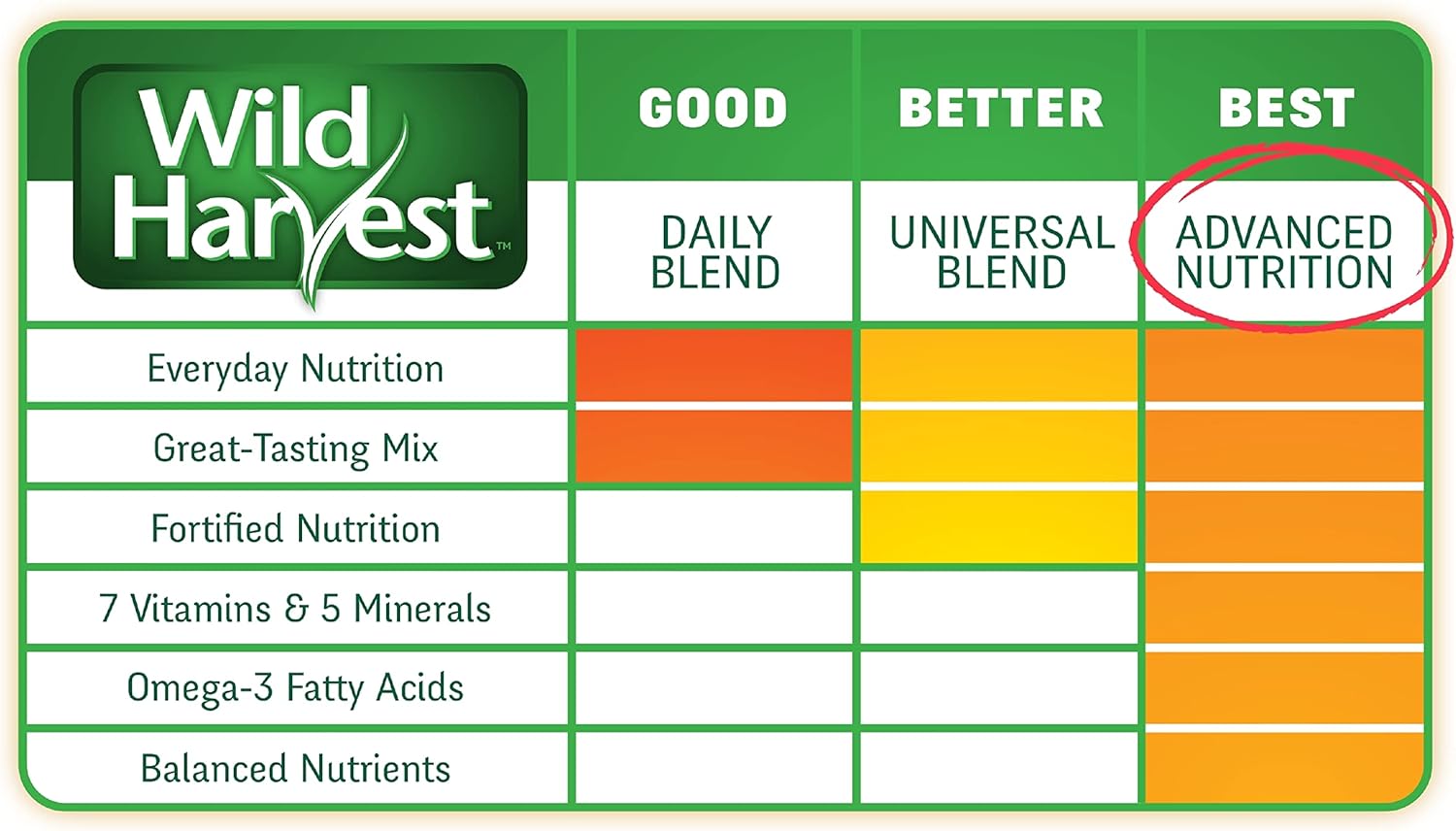 nutritious-45-pound-wild-harvest-parakeet-diet-with-seeds-and-grains---advanced-nutrition-blend-7