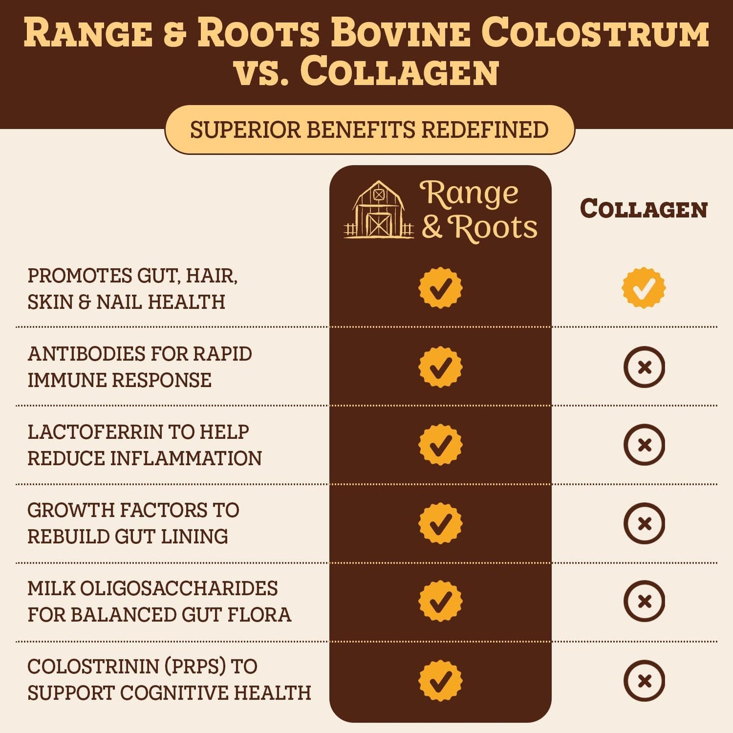 salted-caramel-liquid-bovine-colostrum-supplement-for-gut-health-immunity-energy---range-roots---supports-hair-skin-nails---30-servings-7