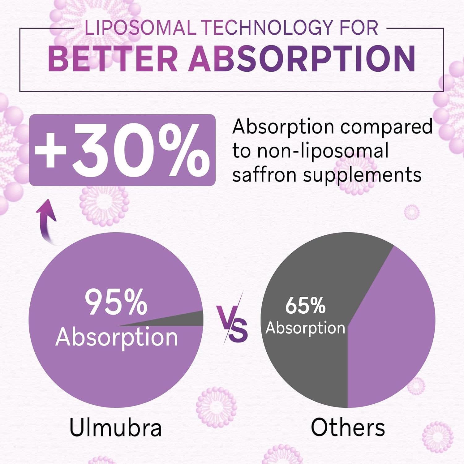 pure-liposomal-saffron-supplements-885mg---100-extract-capsules-for-mood-energy-vision-focus---maximum-absorption---60-vegan-capsules-3
