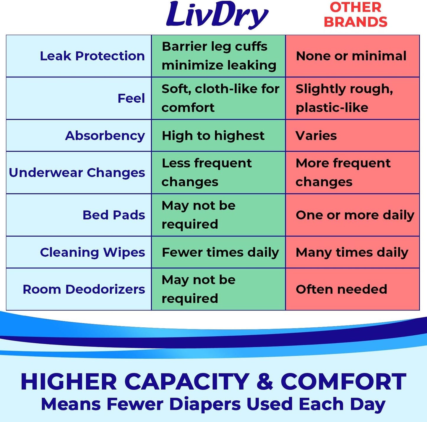 livdry-small-adult-incontinence-underwear---18-pack-overnight-comfort-absorbency-leak-protection-6