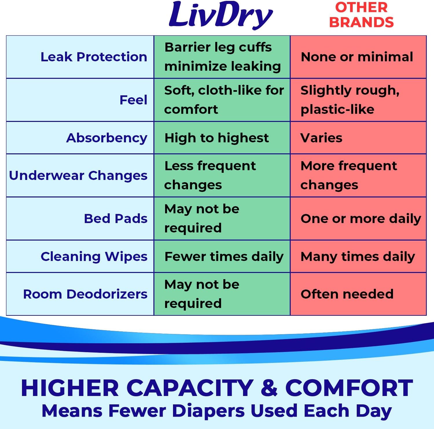 livdry-small-adult-incontinence-underwear---18-pack-overnight-comfort-absorbency-leak-protection-6