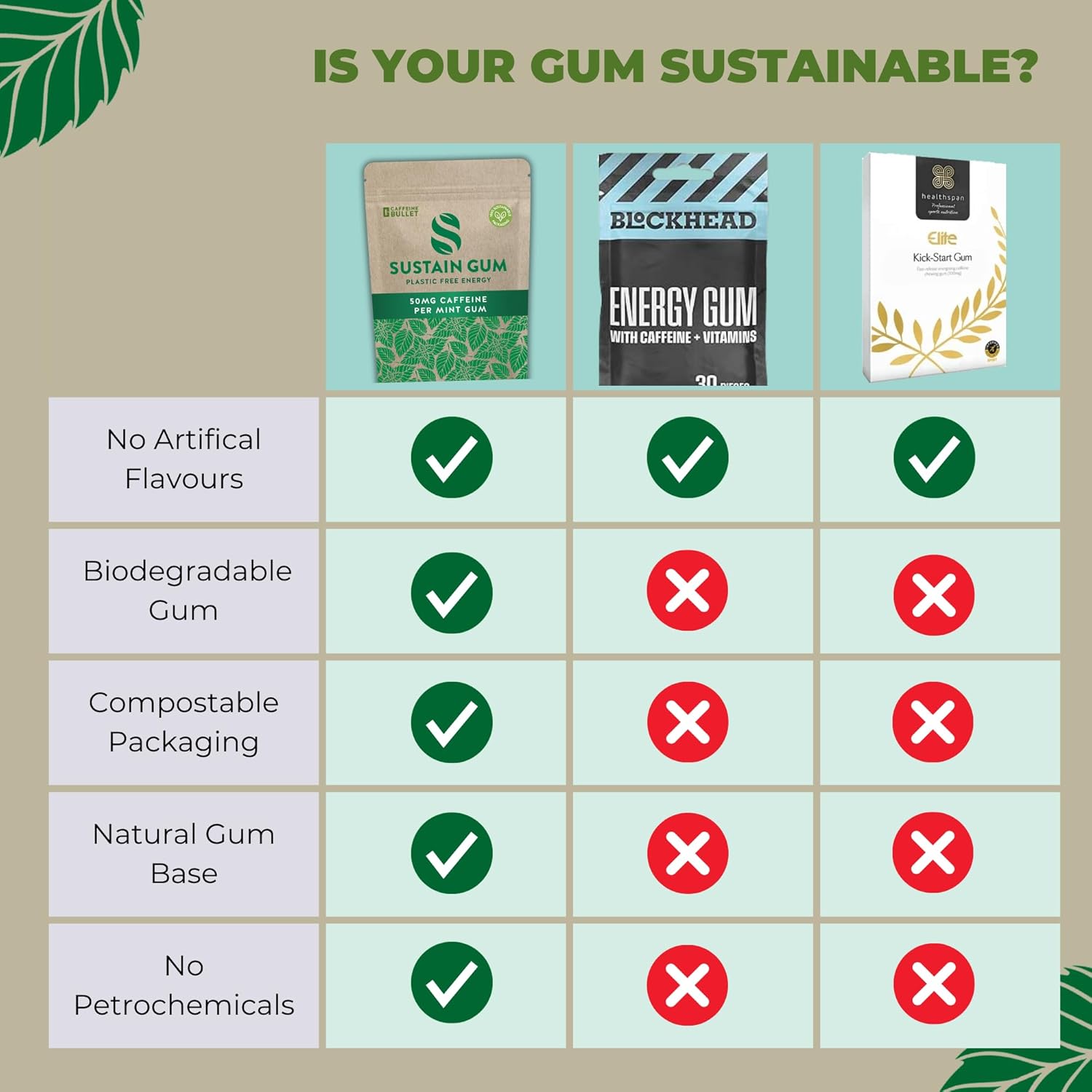 sustain-energy-with-natural-mint-caffeine-gum---72-pieces-50mg-each---biodegradable-sugar-free-plant-based-plastic-free---6-packets-2