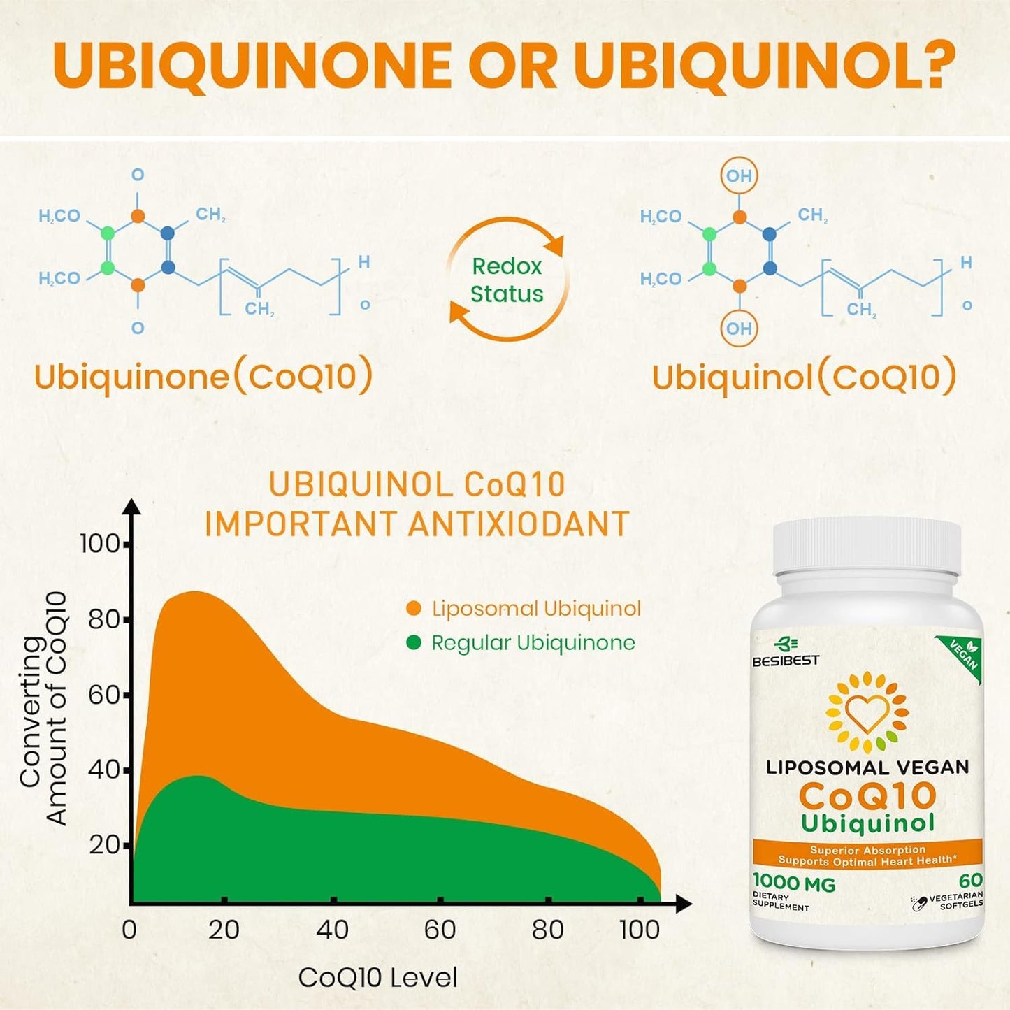 high-absorption-besibest-1000mg-liposomal-coq10-ubiquinol-softgels---vegan-coq10-supplement-for-heart-health-energy---60-count-6