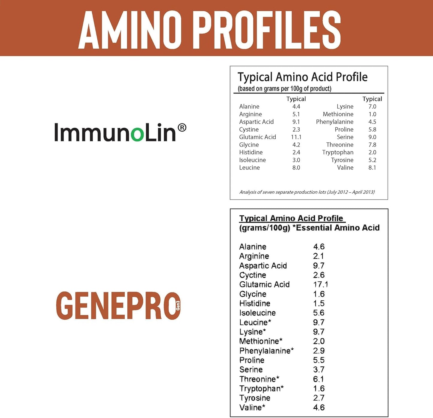 genepro-medical-grade-protein-powder-4535-grams-30-servings-musclegen-research-5