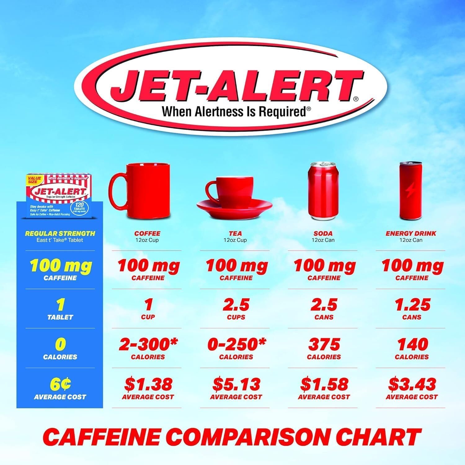 jet-alert-100-mg-caffeine-tablets---120-count-pack-of-3---stay-alert-and-focused-all-day-7