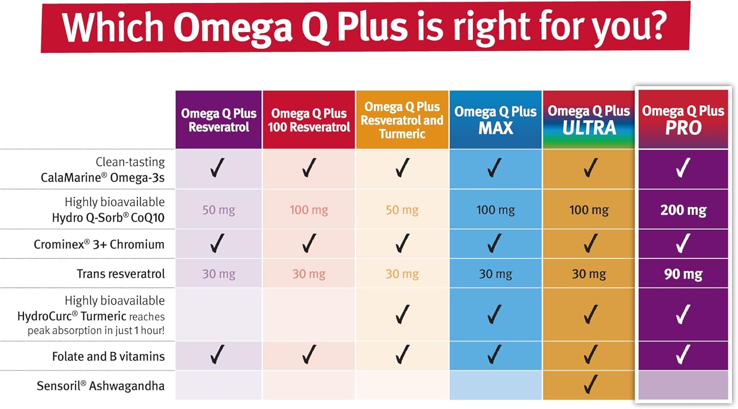 omega-q-plus-pro-high-potency-heart-aging-support-with-coq10-and-resveratrol-for-energy-90-softgels-4