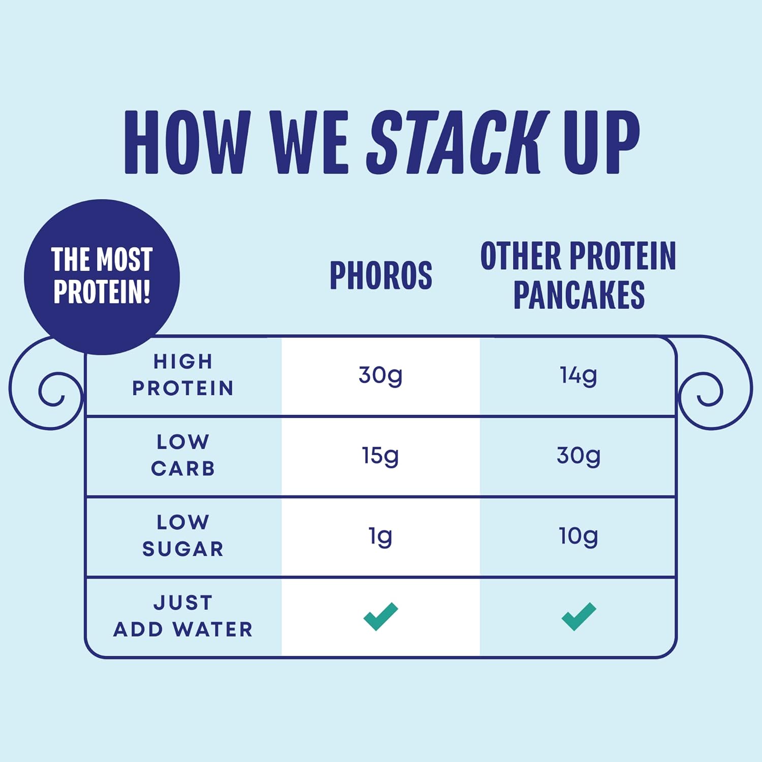 high-protein-pancake-and-waffle-mix-by-phoros-nutrition---30g-protein-low-carb-keto-friendly---whey-protein-whole-grain-oats-just-add-water---original-flavor-3