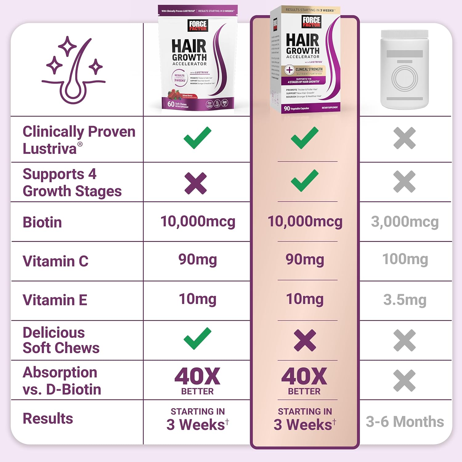 hair-growth-accelerator-soft-chews-for-women---clinically-proven-lustriva-biotin-promotes-thicker-fuller-hair---mixed-berry-60-chews-6