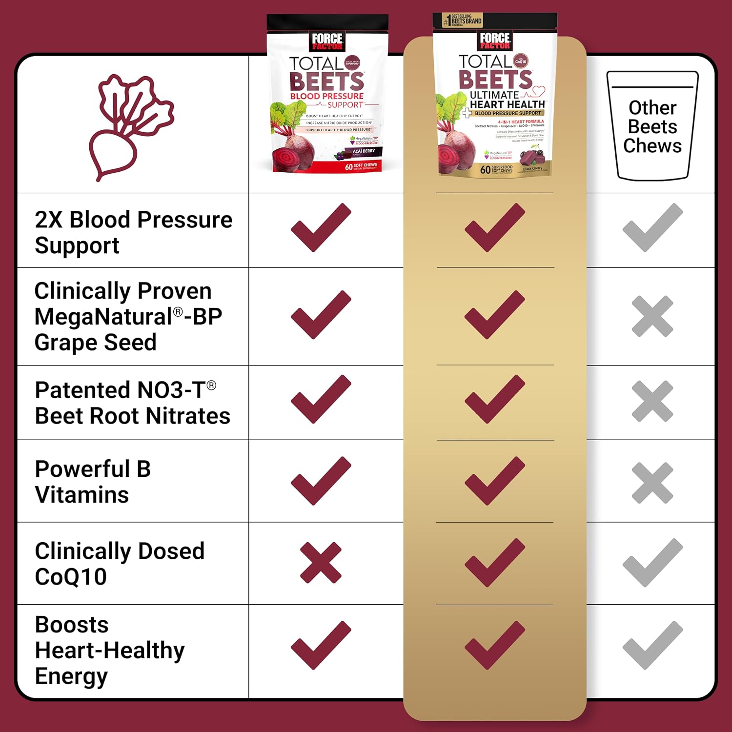 force-factor-total-beets-chews-with-coq10-grape-seed-extract---heart-health-blood-pressure-support---60-soft-chews---circulation-blood-flow-supplement-6