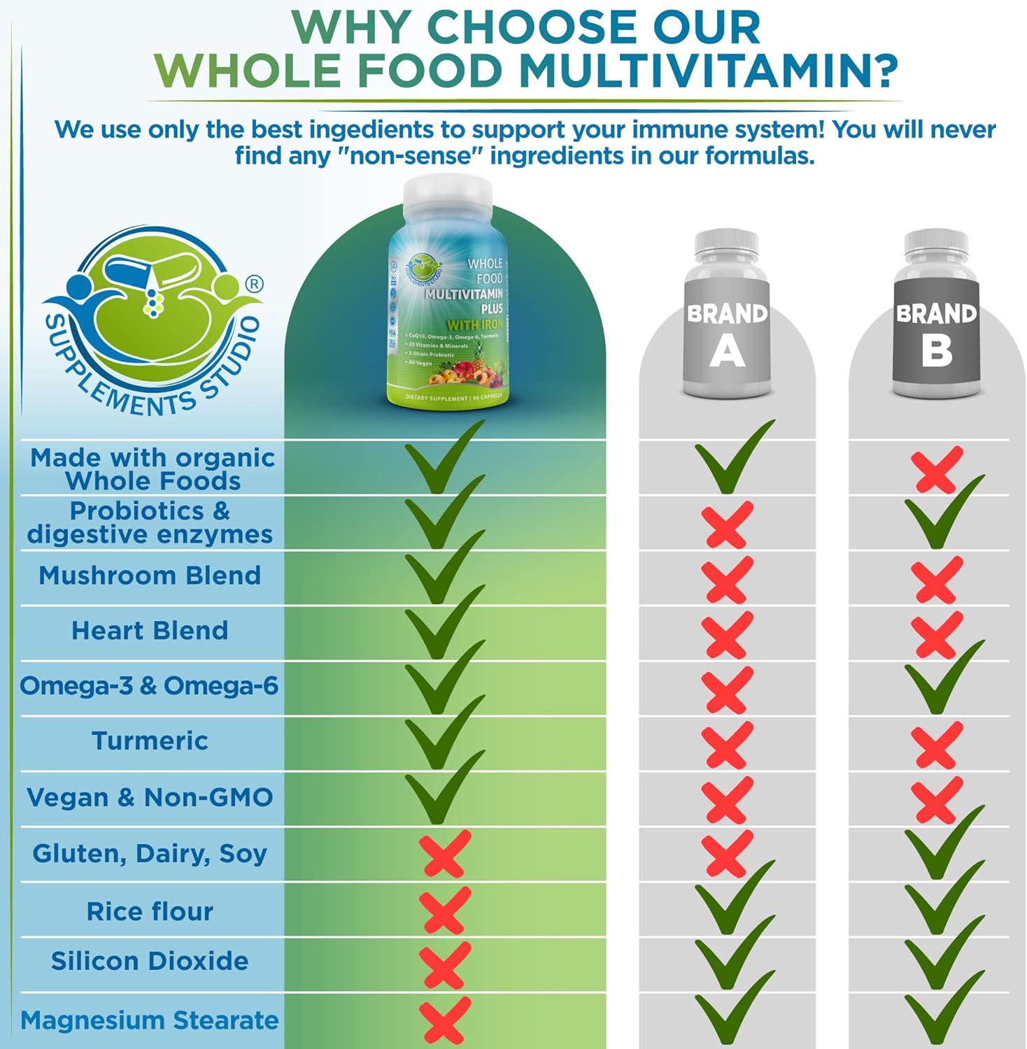 vegan-whole-food-multivitamin-with-iron-for-women-and-men---90-count-non-gmo-made-with-fruits-vegetables-b-complex-probiotics-enzymes-coq10-omegas-turmeric---supplements-studio-7