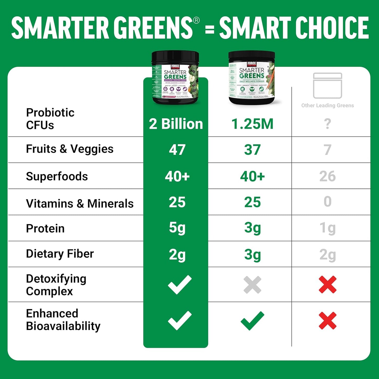 superfood-powder-for-gut-health-digestion---force-factor-smarter-greens-daily-wellness-powder-with-40-superfoods-125-million-cfus-of-probiotics-unflavored---30-servings-3