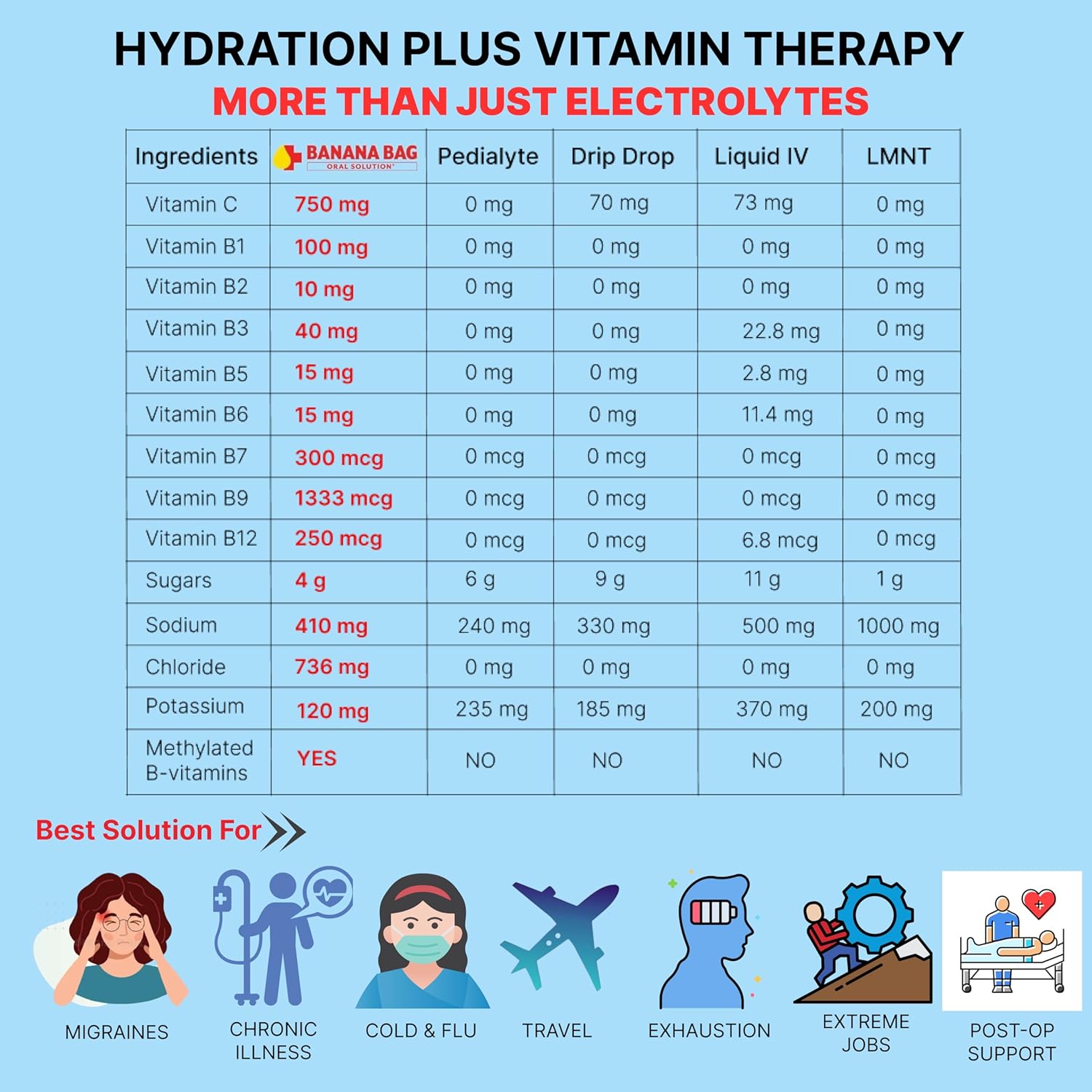 pharmacist-formulated-banana-bag-oral-solution-recovery-packets---sweet-orange-flavor---30-packets---fast-energy-boost-rehydration-with-electrolytes-vitamin-c-and-b-complex-6