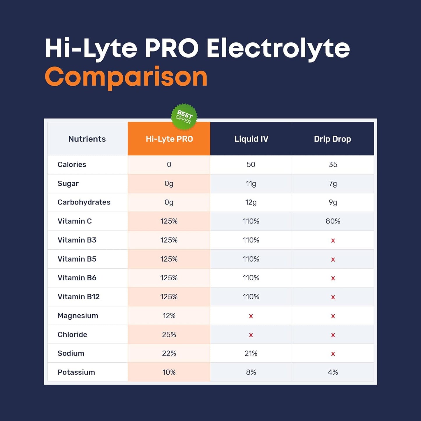 Adapted Nutrition Hi-Lyte Electrolyte Powder & Pro Hydration Packets Bundle, 90 Servings & 16 Packets, Pink Lemonade & Lemon Lime Flavors
