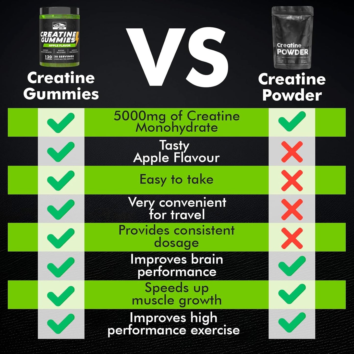Apple Flavored Creatine Monohydrate Gummies for Strength & Energy - 120 Count, Vegan & Sugar Free, 5g per Serving